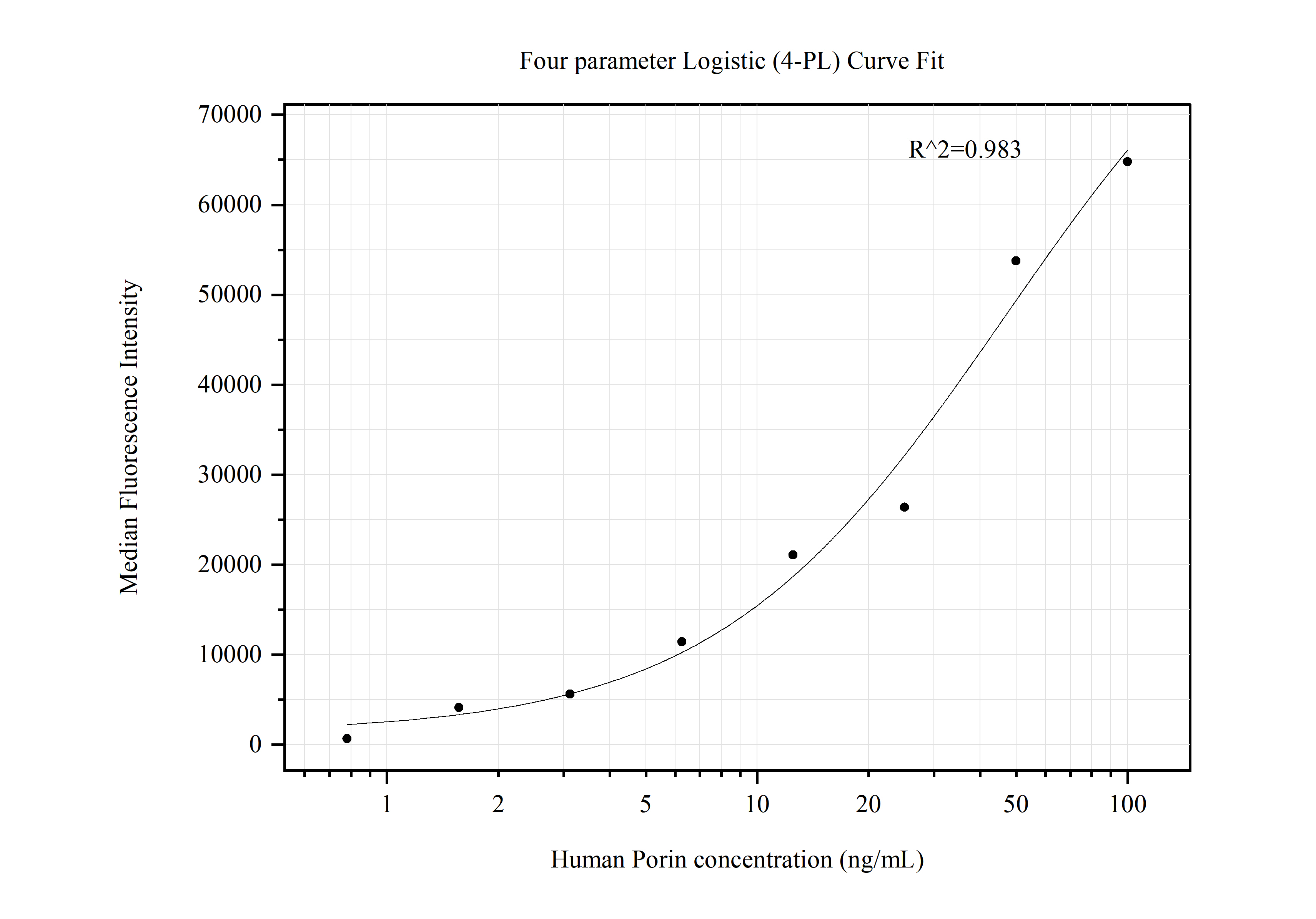 Cytometric bead array standard curve of MP50637-2